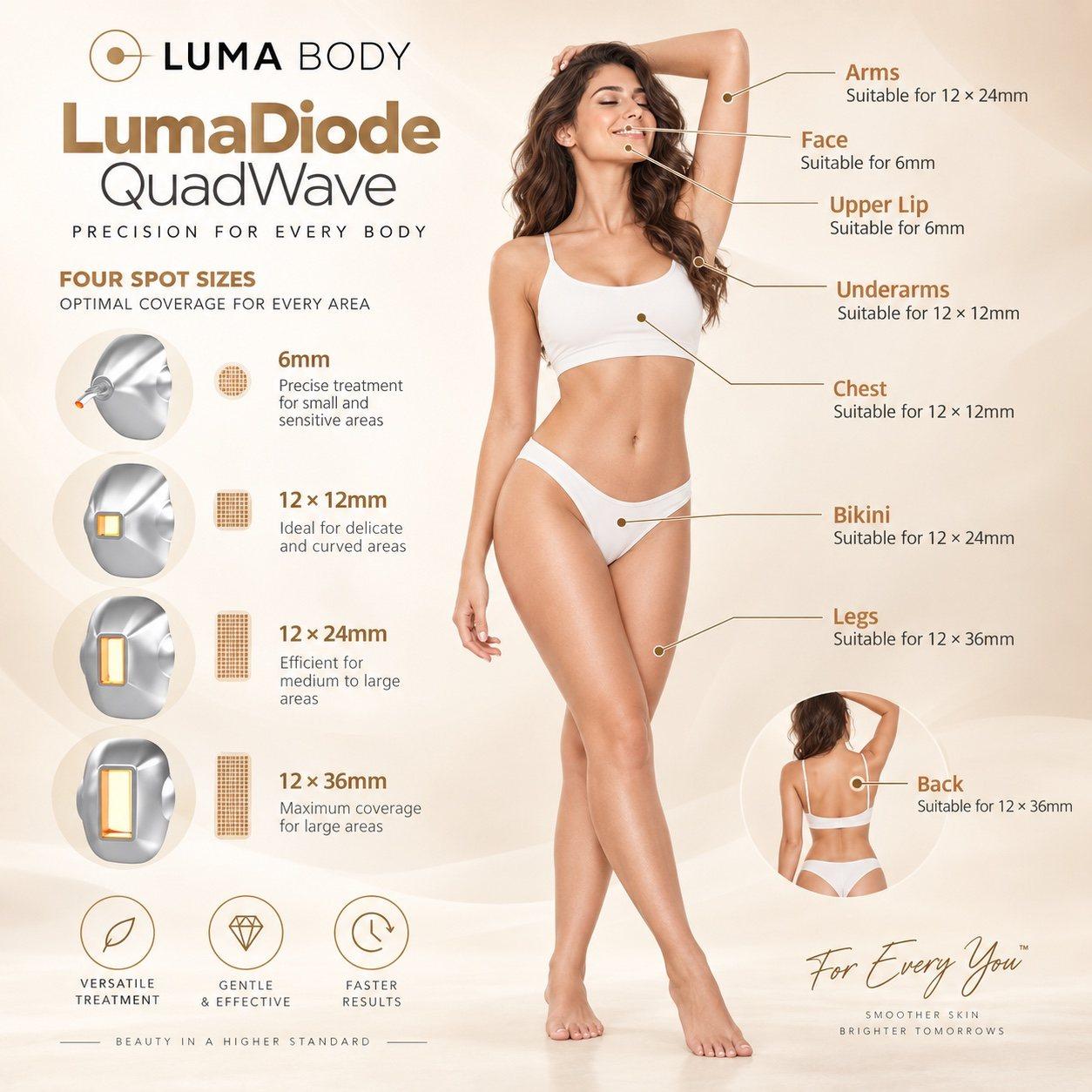 LumaDiode QuadWave spot sizes - 6mm, 12x12mm, 12x24mm and 12x36mm matched to face, underarms, bikini, legs and back