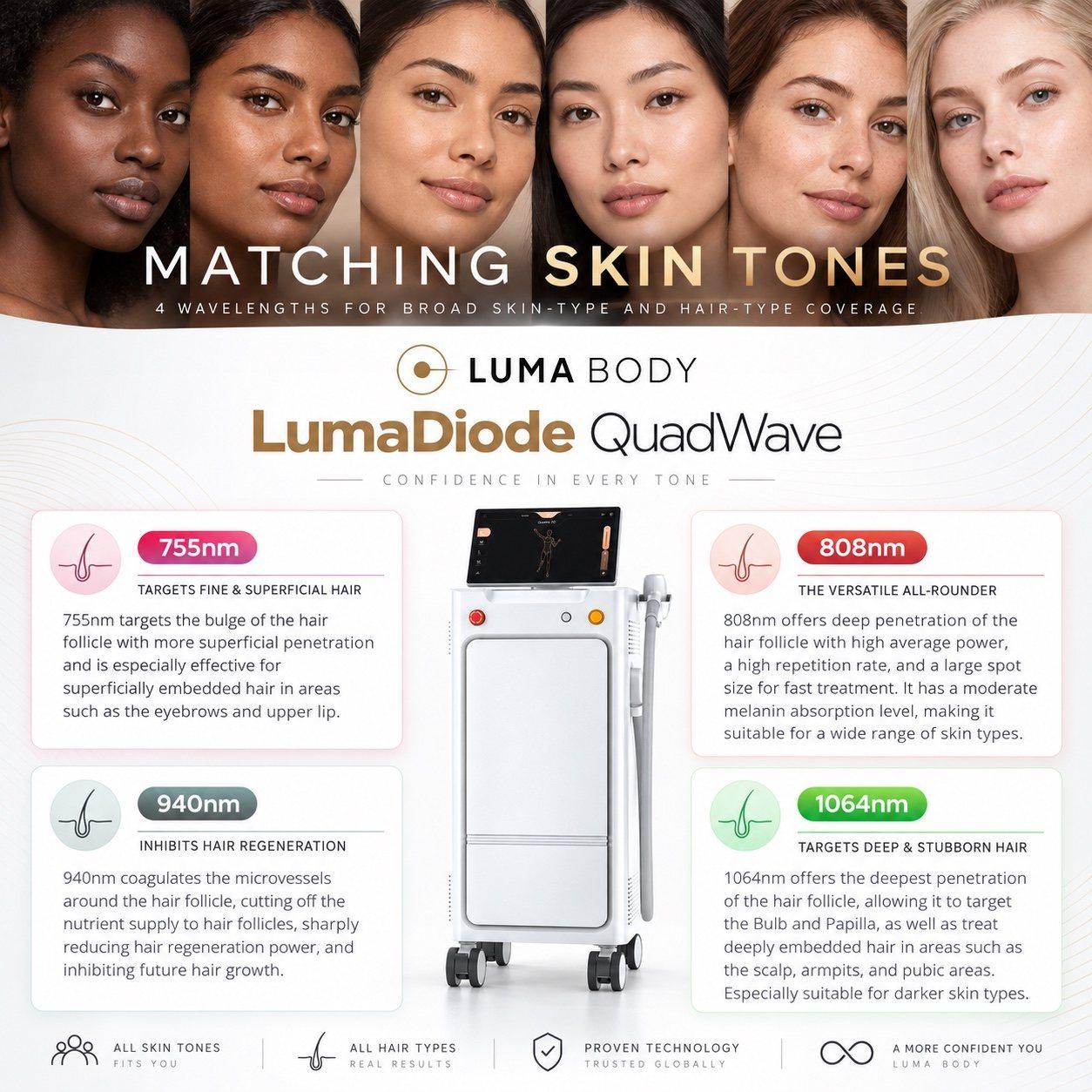 LumaDiode QuadWave wavelengths matched to skin tones and hair types, Fitzpatrick I to VI