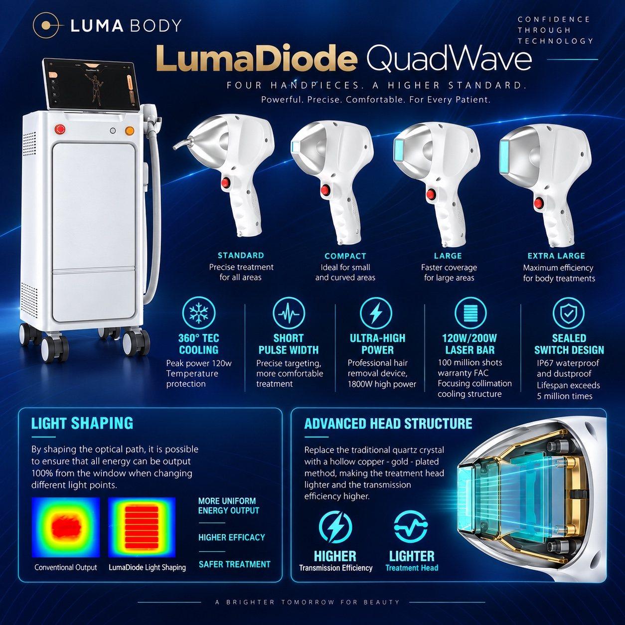 LumaDiode QuadWave handpiece options - standard, compact, large and extra large heads with TEC cooling